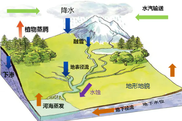 降雨對(duì)下墊面水分分配格局及地貌影響研究解決方案