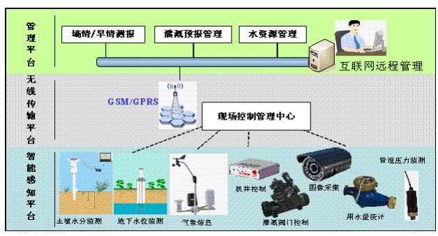 高效節(jié)水灌溉信息化管理系統(tǒng)