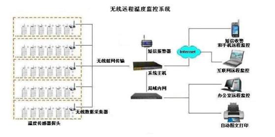 糧食儲(chǔ)備庫(kù)溫度無(wú)線監(jiān)控系統(tǒng)