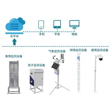 智慧農業(yè)是指將物聯網技術應用于農業(yè)生產應用