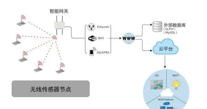 LoRaWAN智能網(wǎng)關方案