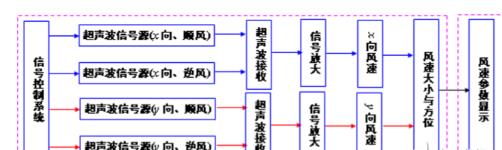 超聲風速儀原理及設(shè)計方案